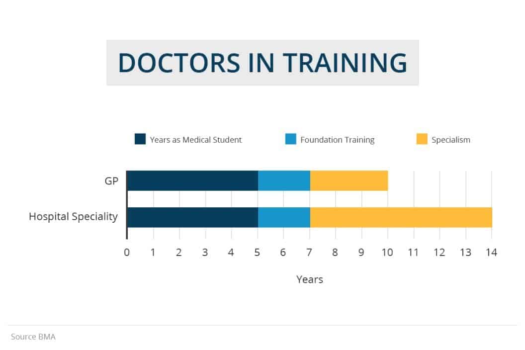 How long does it take to become a doctor in the UK